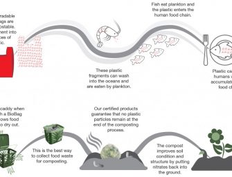 Plastic biodegradabil vs. material compostabil